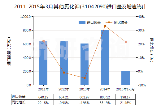 2011-2015年3月其他氯化鉀(31042090)進口量及增速統(tǒng)計 2011-2015年3月其他氯化鉀(31042090)進口量及增速統(tǒng)計